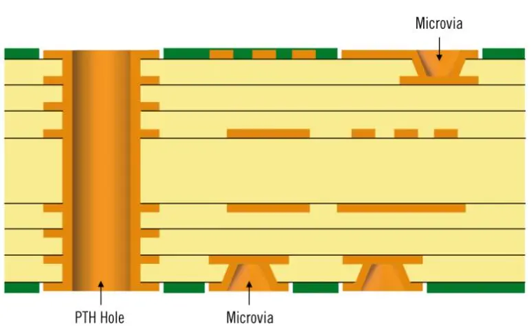 Stackup for high-density interconnect (HDI) boards